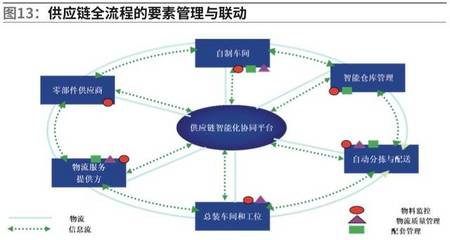 智能供应链在智能制造领域的应用（下） 互联网信息服务