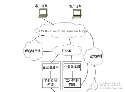 智能制造时代下第一类增值电信业务的安全新挑战