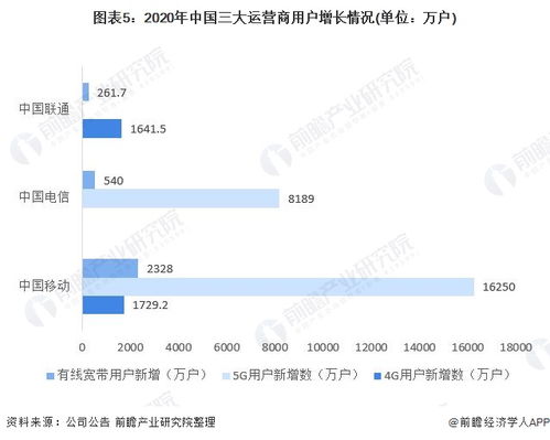 2021年中国电信行业市场现状与发展前景分析 固定增值业务成为增长第一引擎