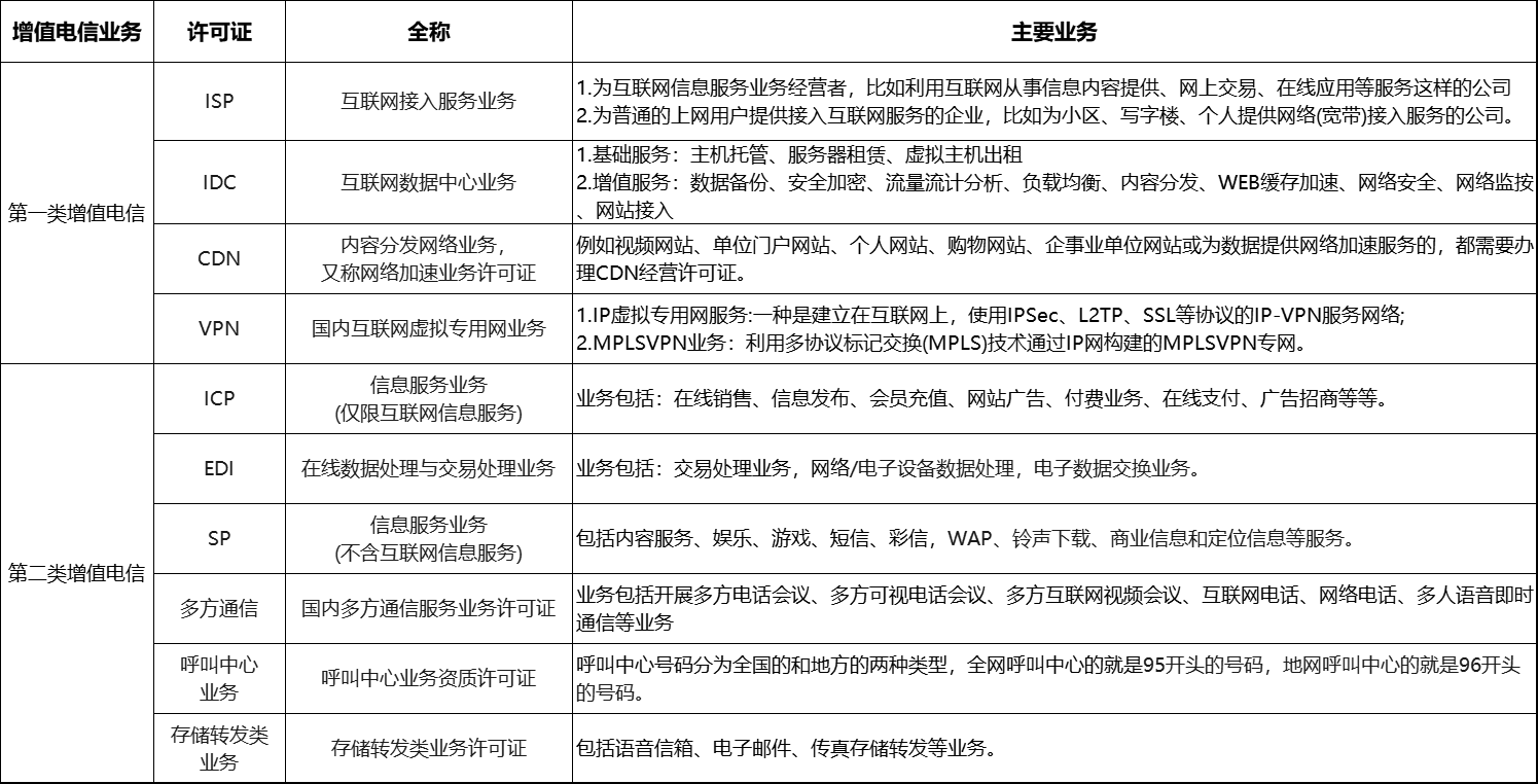 增值电信业务最全攻略！一文读懂互联网信息服务