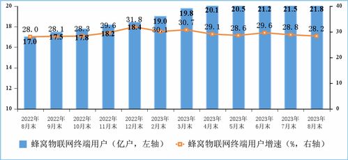 2023年1-8月份通信业经济运行情况 第一类增值电信业务运行稳中提质
