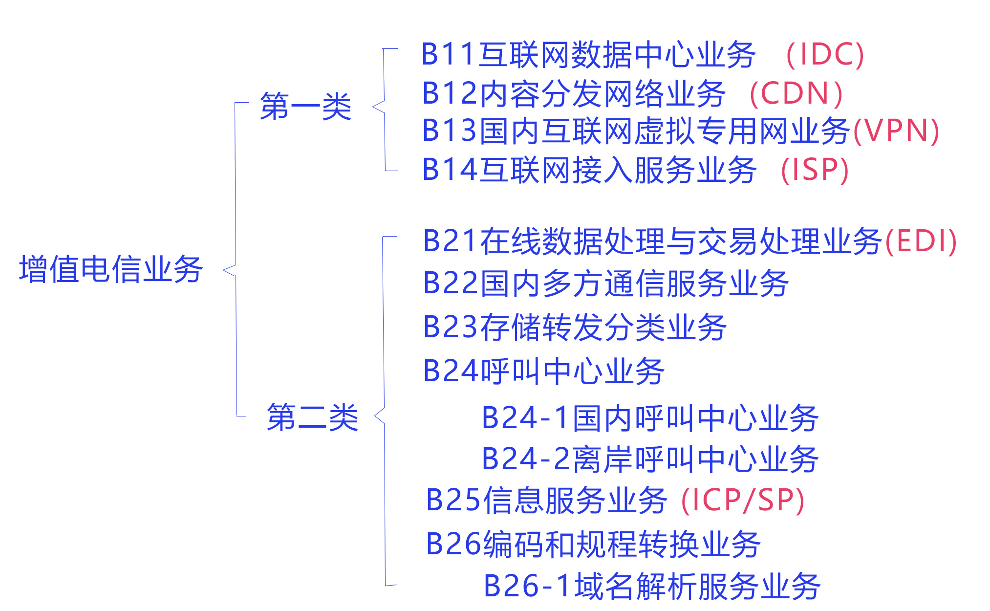 在北京如何办理第一类增值电信业务经营许可证